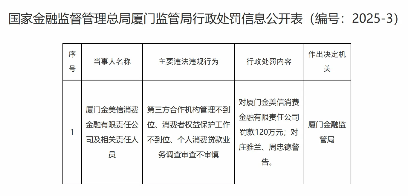涉第三方合作机构管理不到位等违法违规行为，厦门金美信消费金融被罚款120万元