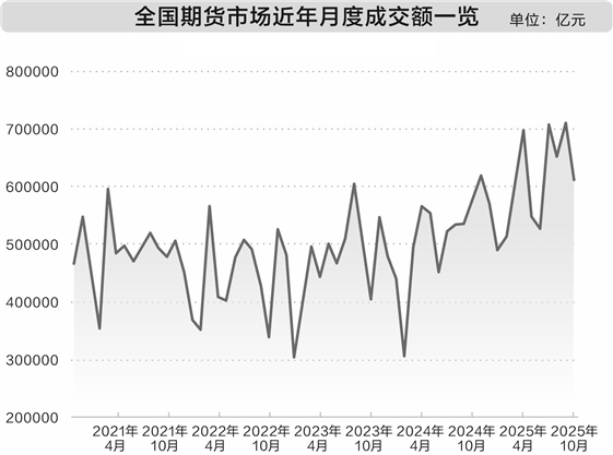 期货市场最新交易数据出炉 前10个月成交额同比增长近22%