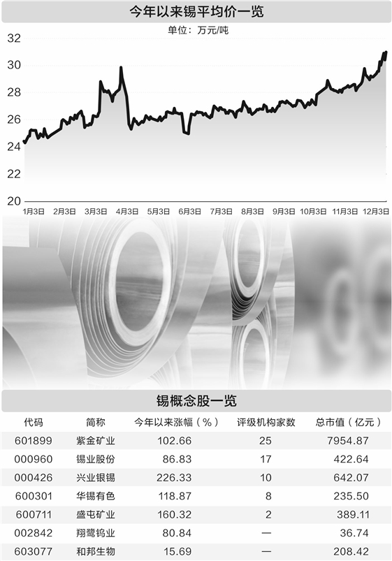 锡期货价格创三年半新高 产业链公司业绩股价共振上行
