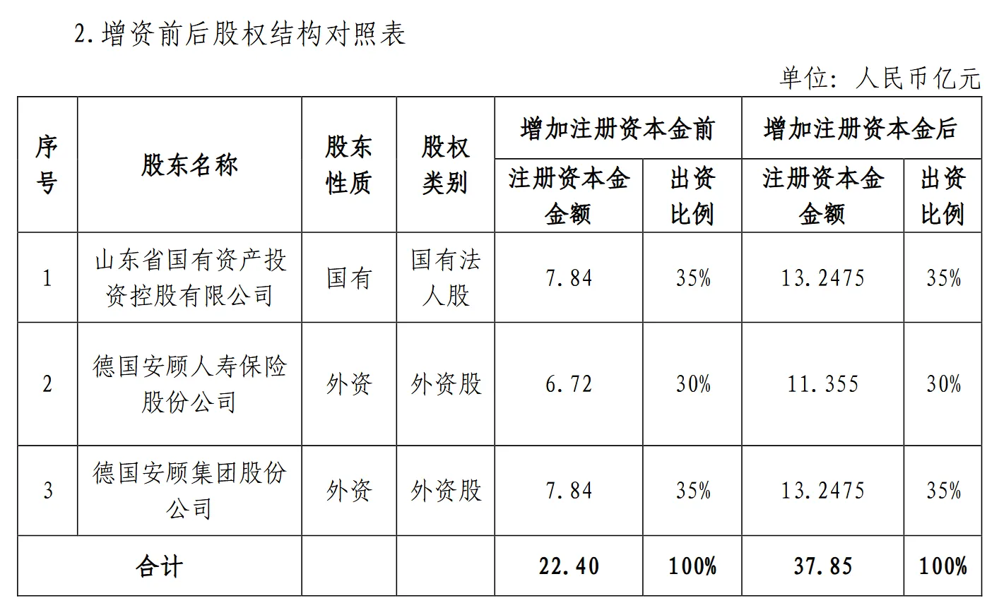 德华安顾人寿：公司股东拟增资15.45亿元
